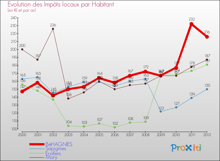 Evolution et montant des impôts locaux par Habitant pour BéHAGNIES et les communes proches Comparaison des impôts locaux par habitant pour BéHAGNIES et les communes voisines