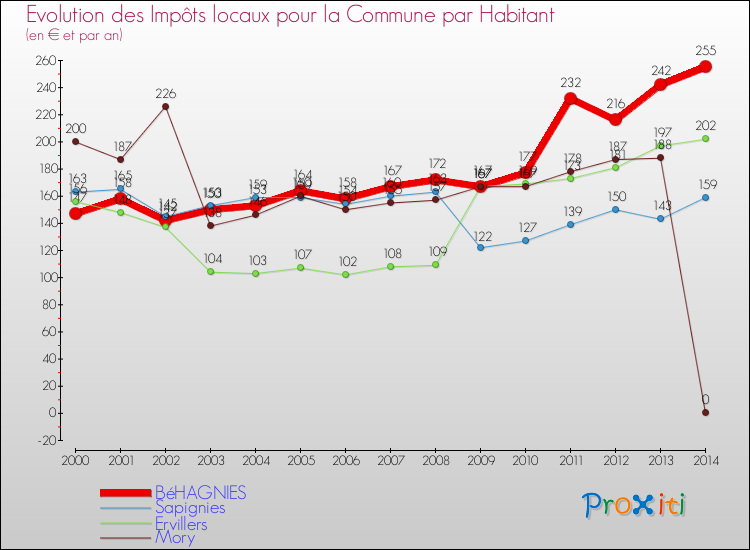 Evolution et montant des impôts locaux par Habitant pour BéHAGNIES et les communes proches de 2000 à 2014 Comparaison des impôts locaux par habitant pour BéHAGNIES et les communes voisines de 2000 à 2014