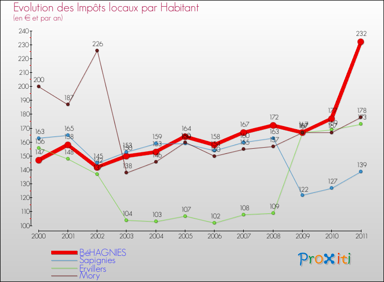 Evolution et montant des impôts locaux par Habitant pour BéHAGNIES et les communes proches Comparaison des impôts locaux par habitant pour BéHAGNIES et les communes voisines