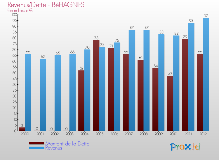 Evolution comparée de la dette et des revenus pour la commune de BéHAGNIES de 2000 à 2012 Comparaison de la dette et des revenus pour BéHAGNIES de 2000 à 2012