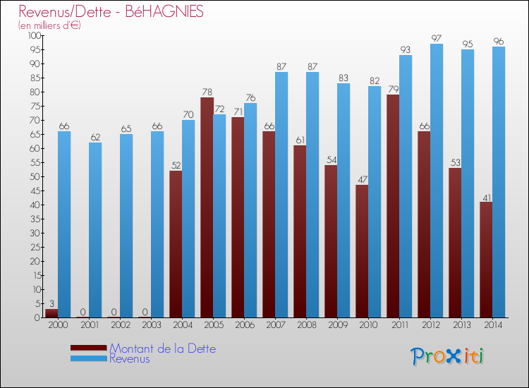 Evolution comparée de la dette et des revenus pour la commune de BéHAGNIES de 2000 à 2014 Comparaison de la dette et des revenus pour BéHAGNIES de 2000 à 2014