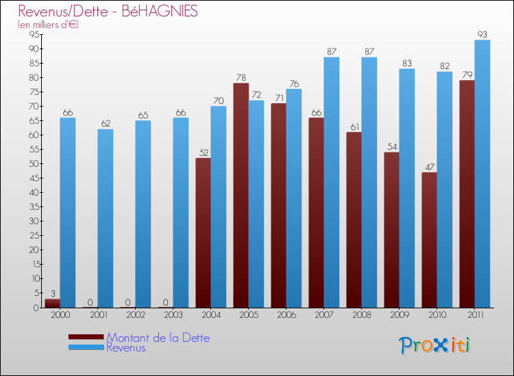 Evolution comparée de la dette et des revenus pour la commune de BéHAGNIES de 2000 à 2011 Comparaison de la dette et des revenus pour BéHAGNIES de 2000 à 2011