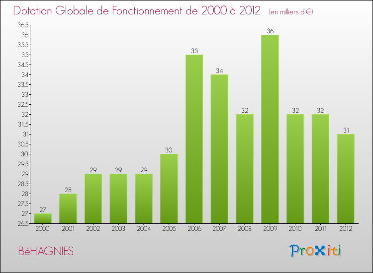 Evolution du montant de la Dotation Globale de Fonctionnement pour la commune de BéHAGNIES de 2000 à 2012 Evolution du montant de la Dotation Globale de Fonctionnement pour BéHAGNIES de 2000 à 2012