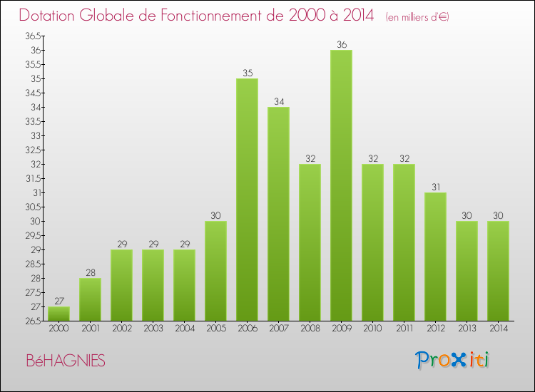 Evolution du montant de la Dotation Globale de Fonctionnement pour la commune de BéHAGNIES de 2000 à 2014 Evolution du montant de la Dotation Globale de Fonctionnement pour BéHAGNIES de 2000 à 2014