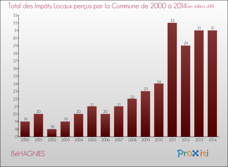 Evolution des Impôts Locaux pour la commune de BéHAGNIES de 2000 à 2014 Evolution des Impôts Locaux pour BéHAGNIES de 2000 à 2014