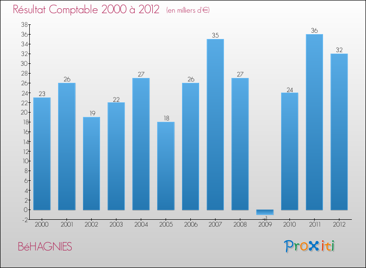 Evolution du résultat comptable pour la commune de BéHAGNIES de 2000 à 2012 Evolution du résultat comptable pour BéHAGNIES de 2000 à 2012