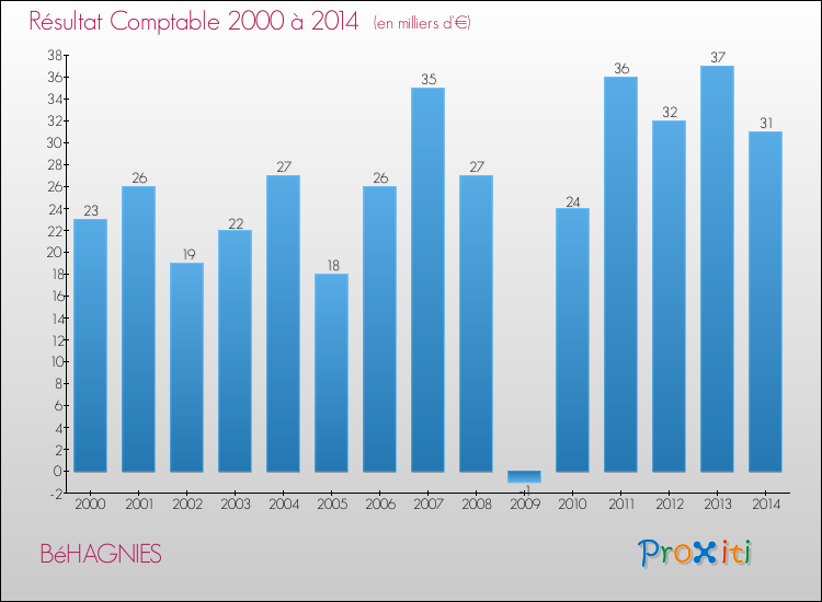 Evolution du résultat comptable pour la commune de BéHAGNIES de 2000 à 2014 Evolution du résultat comptable pour BéHAGNIES de 2000 à 2014