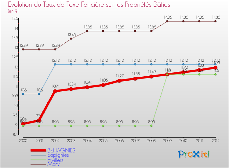 Evolution du taux de la taxe foncière sur le bati pour BéHAGNIES et les communes proches de 2000 à 2012 Comparaison des taux de taxe foncière sur le bati pour BéHAGNIES et les communes voisines de 2000 à 2012