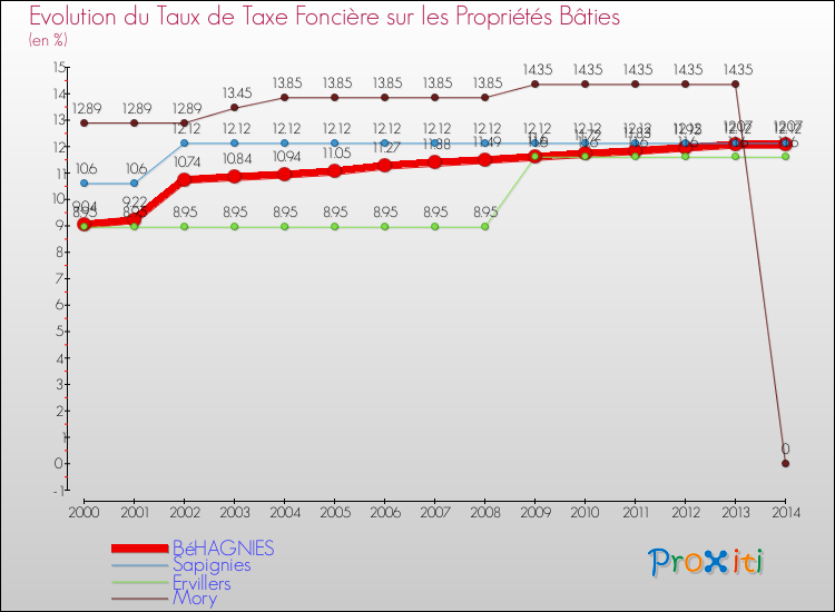 Evolution du taux de la taxe foncière sur le bati pour BéHAGNIES et les communes proches de 2000 à 2014 Comparaison des taux de taxe foncière sur le bati pour BéHAGNIES et les communes voisines de 2000 à 2014