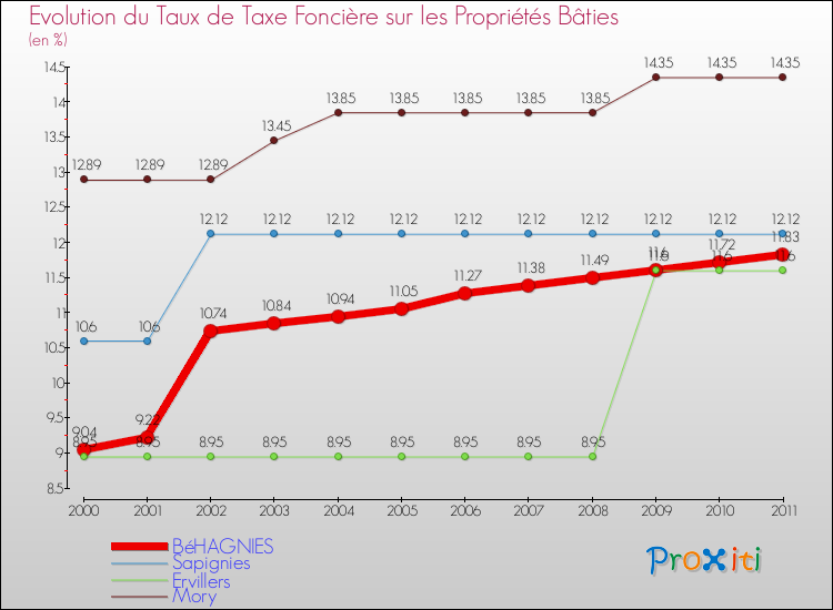 Evolution du taux de la taxe foncière sur le bati pour BéHAGNIES et les communes proches Comparaison des taux de taxe foncière sur le bati pour BéHAGNIES et les communes voisines