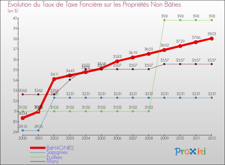 Evolution du taux de la taxe foncière sur les immeubles et terrains non batis pour BéHAGNIES et les communes proches de 2000 à 2012 Comparaison des taux de la taxe foncière sur les immeubles et terrains non batis pour BéHAGNIES et les communes voisines de 2000 à 2012