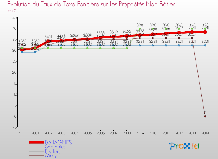 Evolution du taux de la taxe foncière sur les immeubles et terrains non batis pour BéHAGNIES et les communes proches de 2000 à 2014 Comparaison des taux de la taxe foncière sur les immeubles et terrains non batis pour BéHAGNIES et les communes voisines de 2000 à 2014