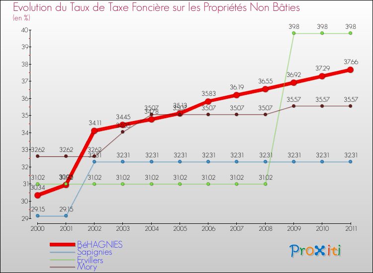 Evolution du taux de la taxe foncière sur les immeubles et terrains non batis pour BéHAGNIES et les communes proches Comparaison des taux de la taxe foncière sur les immeubles et terrains non batis pour BéHAGNIES et les communes voisines