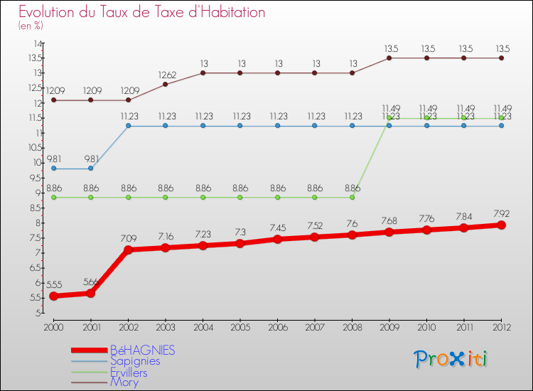 Evolution du taux de la taxe d'habitation pour BéHAGNIES et les communes proches Comparaison des taux de la taxe d'habitation pour BéHAGNIES et les communes voisines