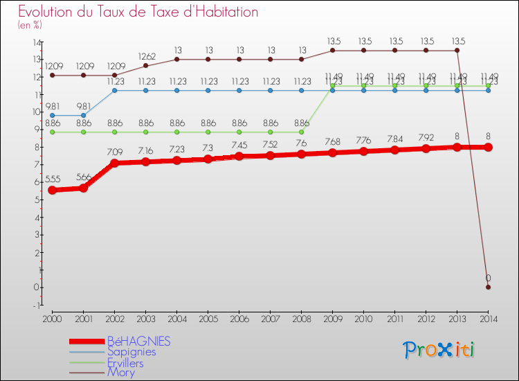 Evolution du taux de la taxe d'habitation pour BéHAGNIES et les communes proches de 2000 à 2014 Comparaison des taux de la taxe d'habitation pour BéHAGNIES et les communes voisines de 2000 à 2014