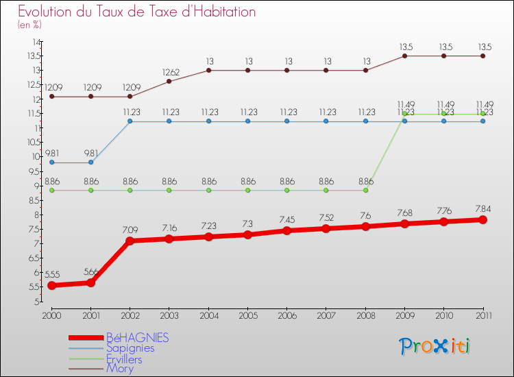 Evolution du taux de la taxe d'habitation pour BéHAGNIES et les communes proches Comparaison des taux de la taxe d'habitation pour BéHAGNIES et les communes voisines