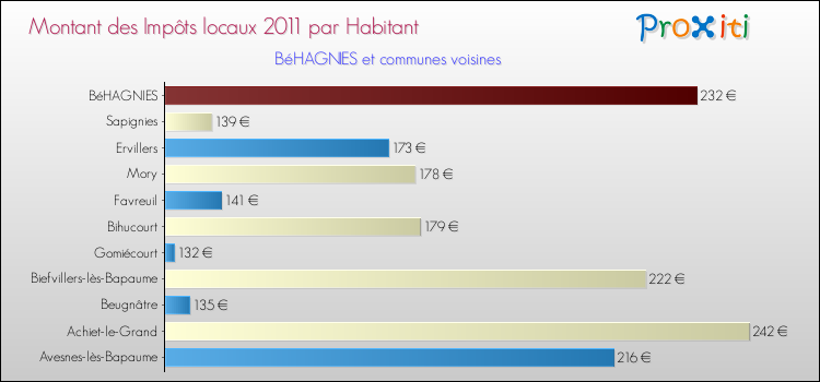 Montant des impôts locaux par Habitant pour BéHAGNIES et les communes proches Comparaison des impôts locaux par habitant pour BéHAGNIES et les communes voisines