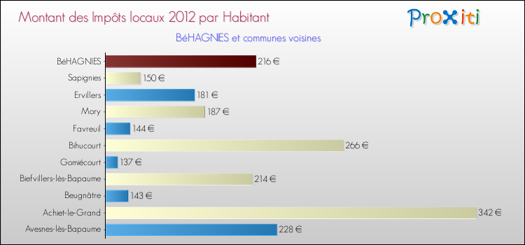 Montant des impôts locaux par Habitant pour BéHAGNIES et les communes proches Comparaison des impôts locaux par habitant pour BéHAGNIES et les communes voisines