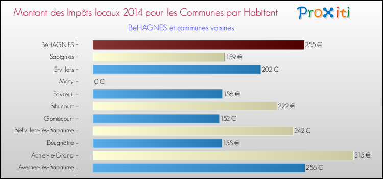 Montant des impôts locaux par Habitant pour BéHAGNIES et les communes proches en 2014 Comparaison des impôts locaux par habitant pour BéHAGNIES et les communes voisines en 2014