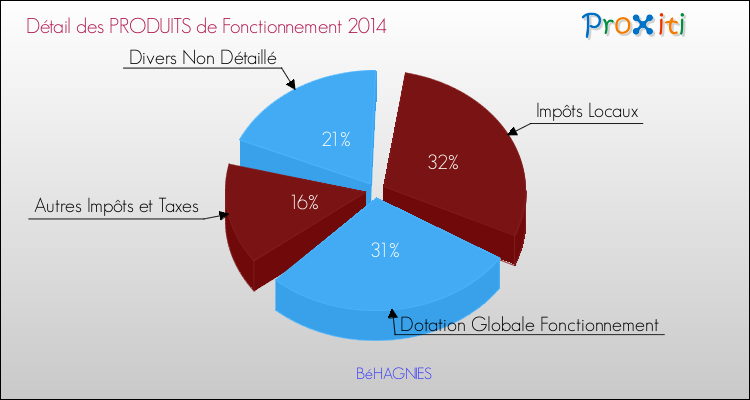 Décomposition du Budget de Fonctionnement 2014 de la commune de BéHAGNIES Budget de Fonctionnement 2014 pour la commune de BéHAGNIES