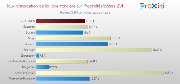 Taux d'imposition de la taxe foncière sur le bati 2011 pour BéHAGNIES et les communes proches Comparaison des taux d'imposition de la taxe foncière sur le bati 2011 pour BéHAGNIES et les communes voisines