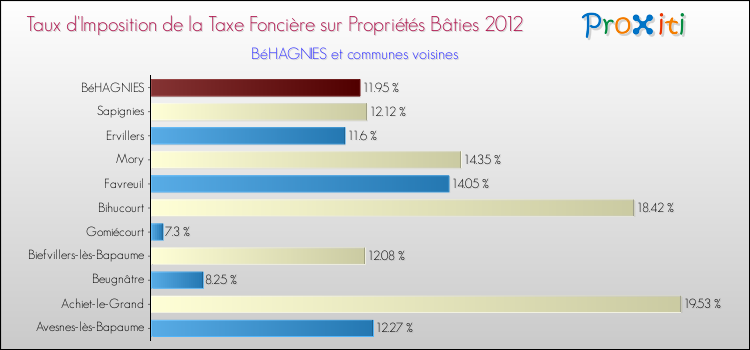 Taux d'imposition de la taxe foncière sur le bati 2012 pour BéHAGNIES et les communes proches Comparaison des taux d'imposition de la taxe foncière sur le bati 2012 pour BéHAGNIES et les communes voisines
