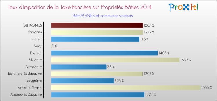 Taux d'imposition de la taxe foncière sur le bati 2014 pour BéHAGNIES et les communes proches Comparaison des taux d'imposition de la taxe foncière sur le bati 2014 pour BéHAGNIES et les communes voisines