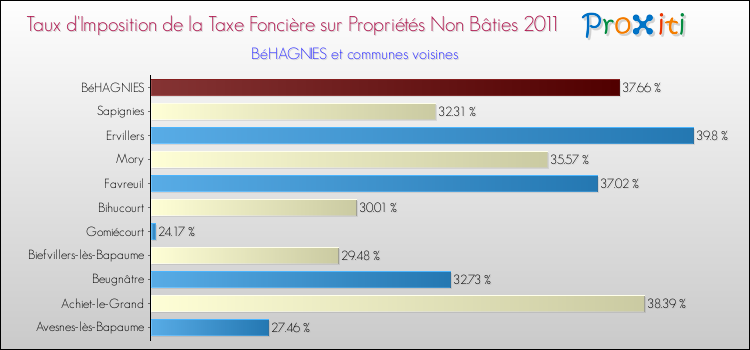 Taux d'imposition de la taxe foncière sur les immeubles et terrains non batis 2011 pour BéHAGNIES et les communes proches Comparaison des taux d'imposition de la taxe foncière sur les immeubles et terrains non batis 2011 pour BéHAGNIES et les communes voisines