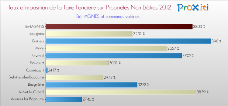 Taux d'imposition de la taxe foncière sur les immeubles et terrains non batis 2012 pour BéHAGNIES et les communes proches Comparaison des taux d'imposition de la taxe foncière sur les immeubles et terrains non batis 2012 pour BéHAGNIES et les communes voisines