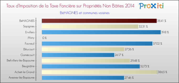 Taux d'imposition de la taxe foncière sur les immeubles et terrains non batis 2014 pour BéHAGNIES et les communes proches Comparaison des taux d'imposition de la taxe foncière sur les immeubles et terrains non batis 2014 pour BéHAGNIES et les communes voisines