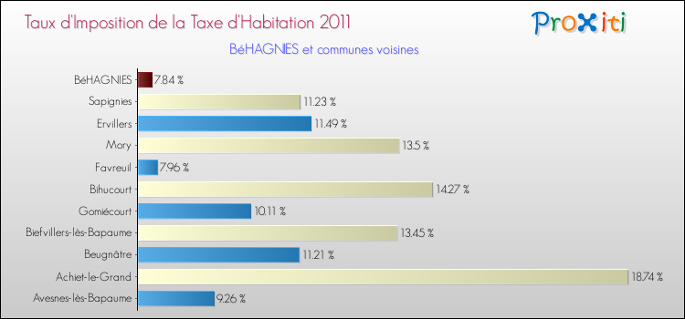 Taux d'imposition de la taxe d'habitation 2011 pour BéHAGNIES et les communes proches Comparaison des taux d'imposition de la taxe d'habitation 2011 pour BéHAGNIES et les communes voisines
