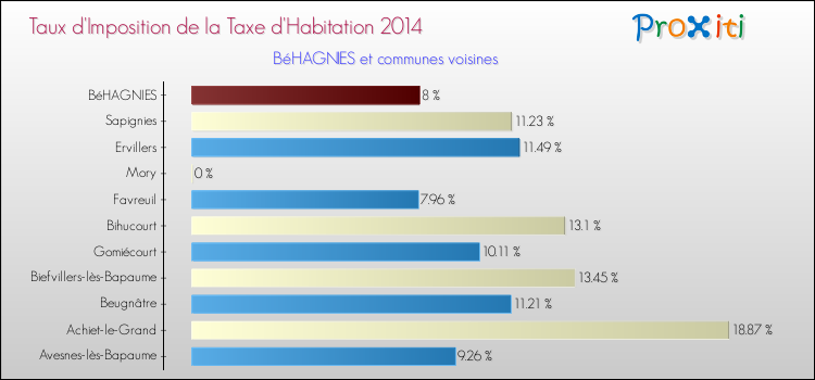 Taux d'imposition de la taxe d'habitation 2014 pour BéHAGNIES et les communes proches Comparaison des taux d'imposition de la taxe d'habitation 2014 pour BéHAGNIES et les communes voisines