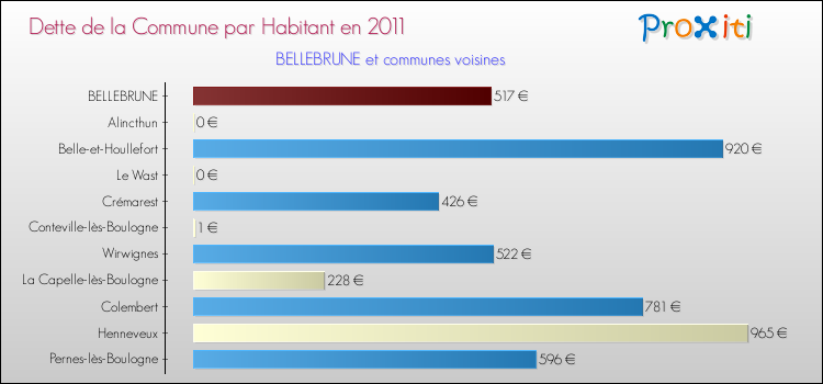 Dette par habitant de la commune en 2011 pour BELLEBRUNE et les communes proches Comparaison de la dette par habitant de la commune en 2011 pour BELLEBRUNE et les communes voisines