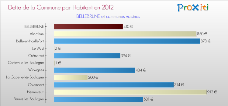 Dette par habitant de la commune en 2012 pour BELLEBRUNE et les communes proches Comparaison de la dette par habitant de la commune en 2012 pour BELLEBRUNE et les communes voisines