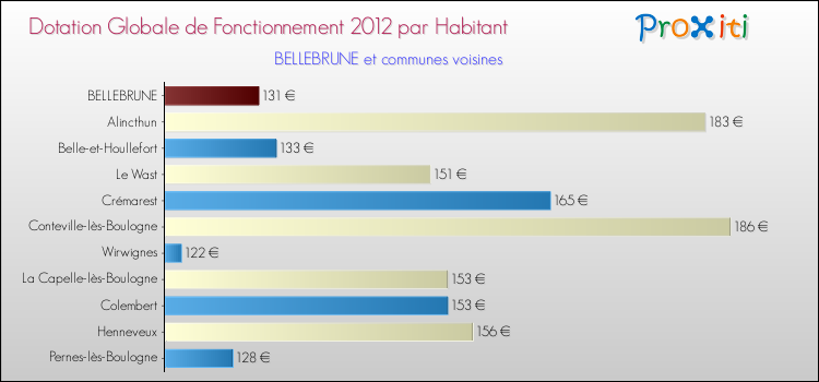 Montant des dotations globales de fonctionnement DGF par Habitant pour BELLEBRUNE et les communes proches Comparaison des des dotations globales de fonctionnement DGF par habitant pour BELLEBRUNE et les communes voisines
