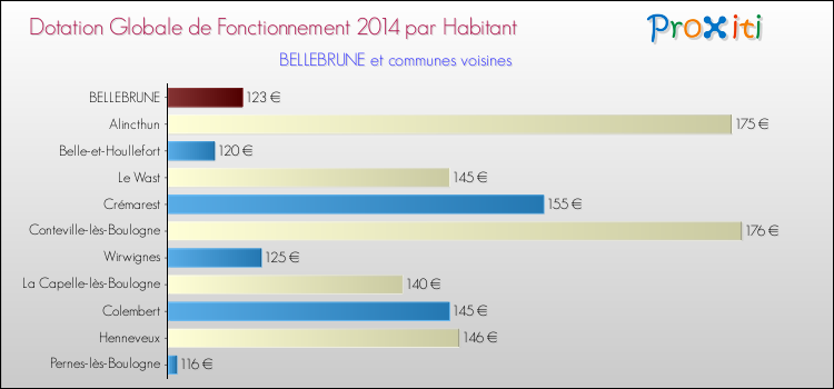 Montant des dotations globales de fonctionnement DGF par Habitant pour BELLEBRUNE et les communes proches en 2014. Comparaison des des dotations globales de fonctionnement DGF par habitant pour BELLEBRUNE et les communes voisines en 2014.