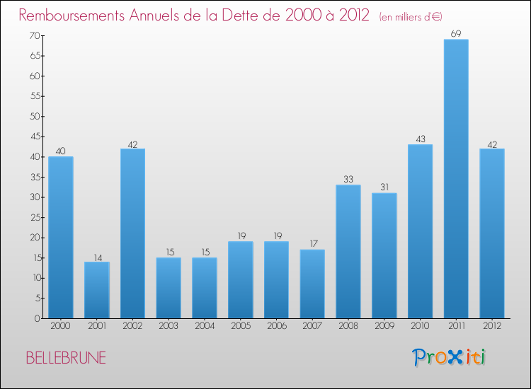 Evolution de l'annuité de la dette pour la commune de BELLEBRUNE de 2000 à 2012 Annuités de la dette pour BELLEBRUNE de 2000 à 2012