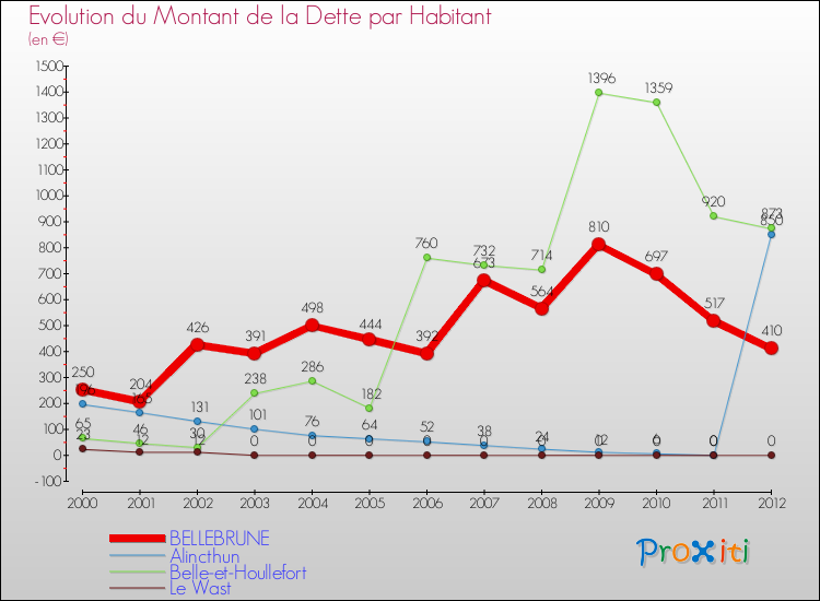 Evolution de la dette par habitant pour la commune de BELLEBRUNE et les communes proches de 2000 à 2012 Comparaison de la dette par habitant pour BELLEBRUNE et les communes voisines de 2000 à 2012