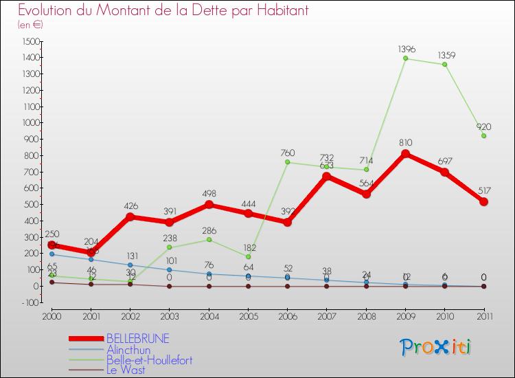 Evolution de la dette par habitant pour la commune de BELLEBRUNE et les communes proches Comparaison de la dette par habitant pour BELLEBRUNE et les communes voisines