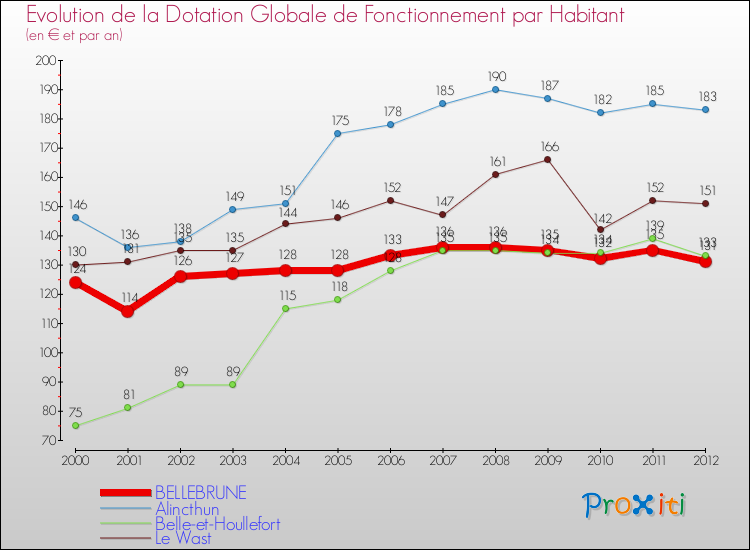 Evolution et montant de la dotation globale de fonctionnement par Habitant pour BELLEBRUNE et les communes proches Comparaison des dotations globales de fonctionnement par habitant pour BELLEBRUNE et les communes voisines