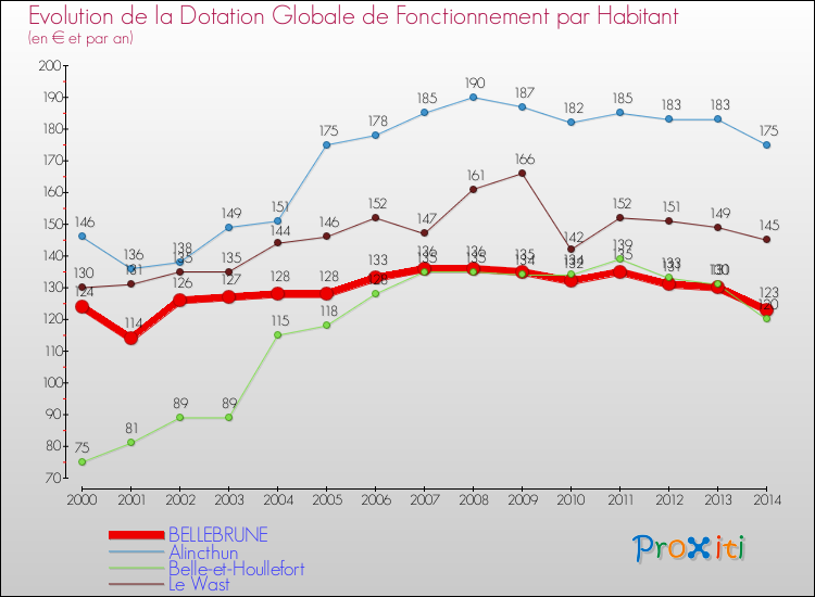 Evolution et montant de la dotation globale de fonctionnement par Habitant pour BELLEBRUNE et les communes proches de 2000 à 2014. Comparaison des dotations globales de fonctionnement par habitant pour BELLEBRUNE et les communes voisines de 2000 à 2014.