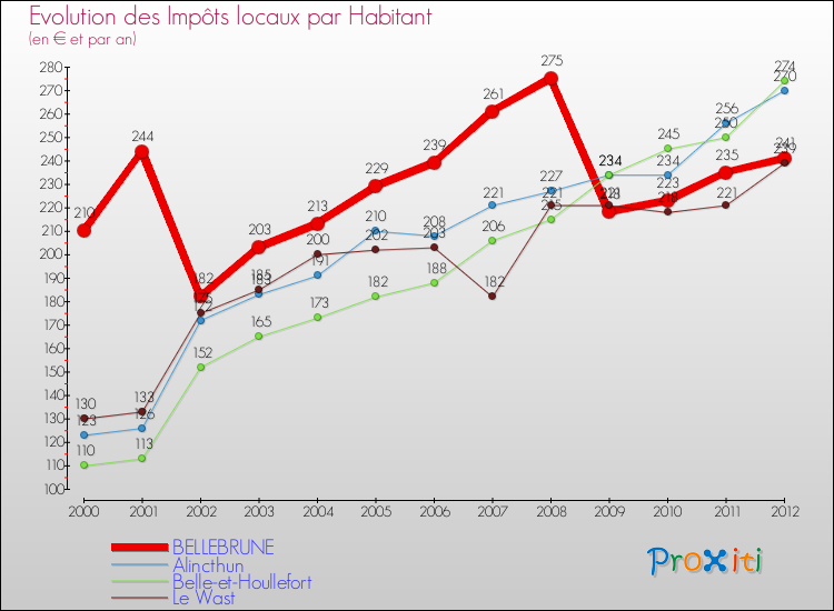 Evolution et montant des impôts locaux par Habitant pour BELLEBRUNE et les communes proches Comparaison des impôts locaux par habitant pour BELLEBRUNE et les communes voisines