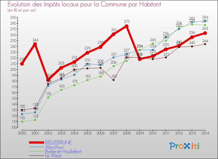 Evolution et montant des impôts locaux par Habitant pour BELLEBRUNE et les communes proches de 2000 à 2014 Comparaison des impôts locaux par habitant pour BELLEBRUNE et les communes voisines de 2000 à 2014