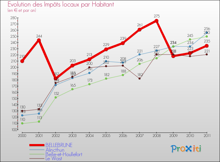Evolution et montant des impôts locaux par Habitant pour BELLEBRUNE et les communes proches Comparaison des impôts locaux par habitant pour BELLEBRUNE et les communes voisines
