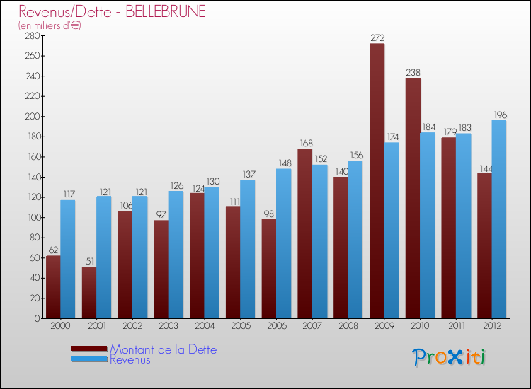 Evolution comparée de la dette et des revenus pour la commune de BELLEBRUNE de 2000 à 2012 Comparaison de la dette et des revenus pour BELLEBRUNE de 2000 à 2012