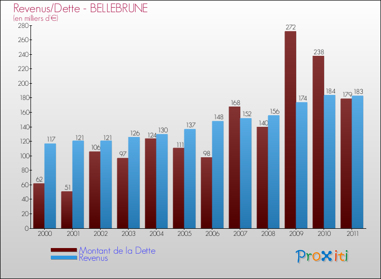 Evolution comparée de la dette et des revenus pour la commune de BELLEBRUNE de 2000 à 2011 Comparaison de la dette et des revenus pour BELLEBRUNE de 2000 à 2011