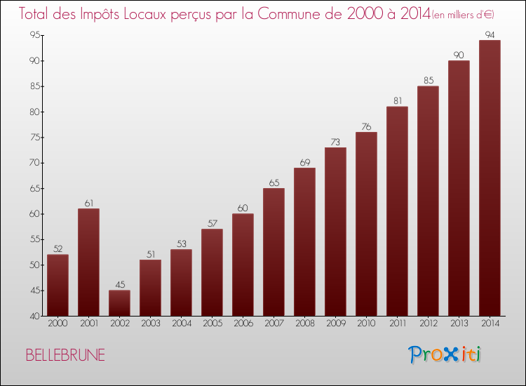 Evolution des Impôts Locaux pour la commune de BELLEBRUNE de 2000 à 2014 Evolution des Impôts Locaux pour BELLEBRUNE de 2000 à 2014