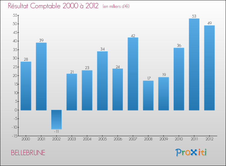Evolution du résultat comptable pour la commune de BELLEBRUNE de 2000 à 2012 Evolution du résultat comptable pour BELLEBRUNE de 2000 à 2012