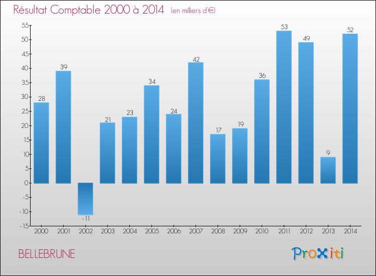Evolution du résultat comptable pour la commune de BELLEBRUNE de 2000 à 2014 Evolution du résultat comptable pour BELLEBRUNE de 2000 à 2014