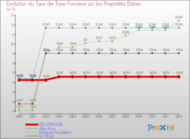Evolution du taux de la taxe foncière sur le bati pour BELLEBRUNE et les communes proches de 2000 à 2012 Comparaison des taux de taxe foncière sur le bati pour BELLEBRUNE et les communes voisines de 2000 à 2012